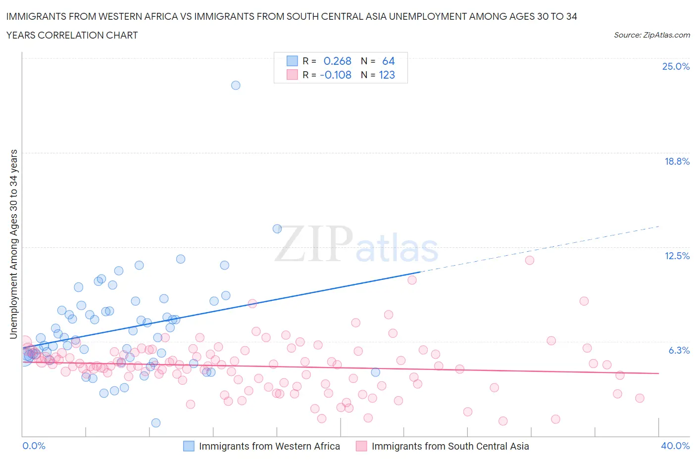 Immigrants from Western Africa vs Immigrants from South Central Asia Unemployment Among Ages 30 to 34 years