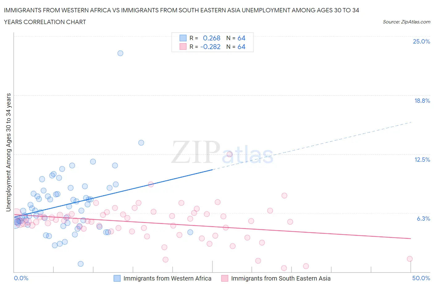 Immigrants from Western Africa vs Immigrants from South Eastern Asia Unemployment Among Ages 30 to 34 years