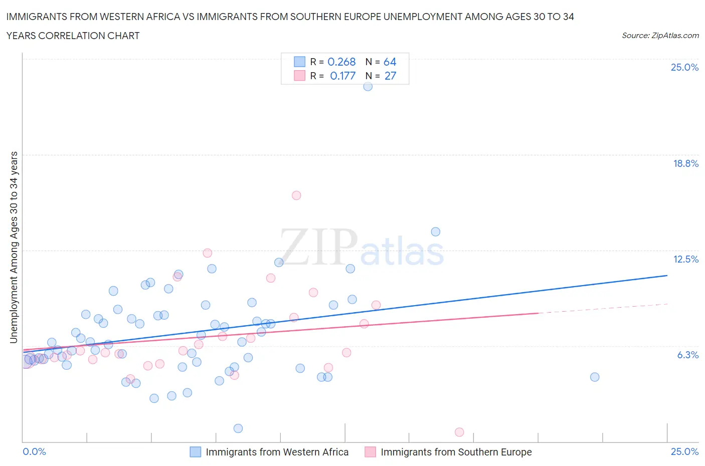 Immigrants from Western Africa vs Immigrants from Southern Europe Unemployment Among Ages 30 to 34 years