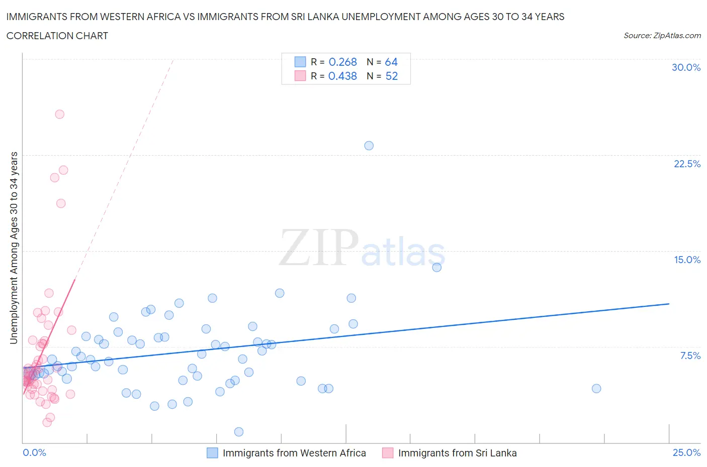 Immigrants from Western Africa vs Immigrants from Sri Lanka Unemployment Among Ages 30 to 34 years