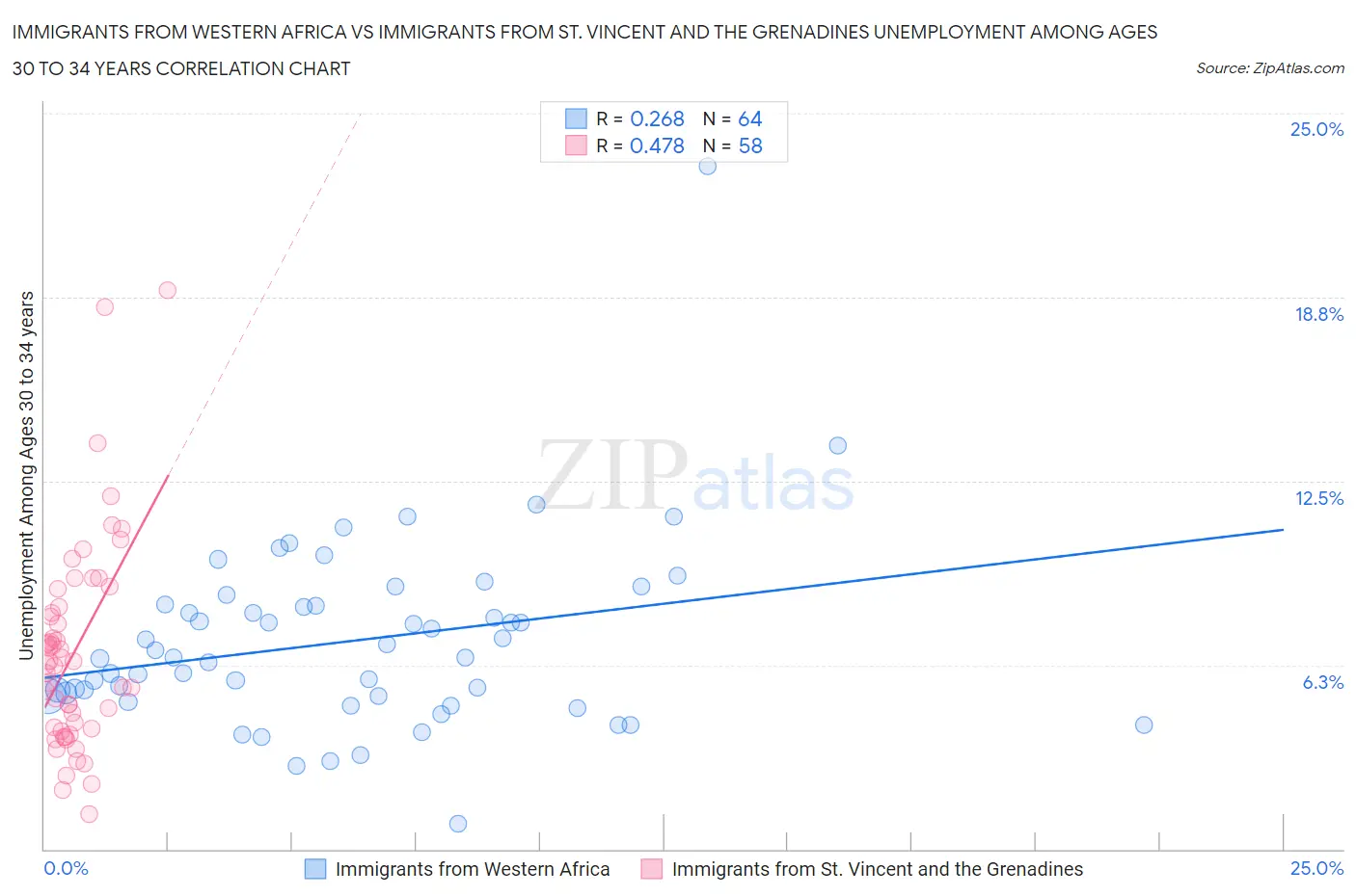 Immigrants from Western Africa vs Immigrants from St. Vincent and the Grenadines Unemployment Among Ages 30 to 34 years