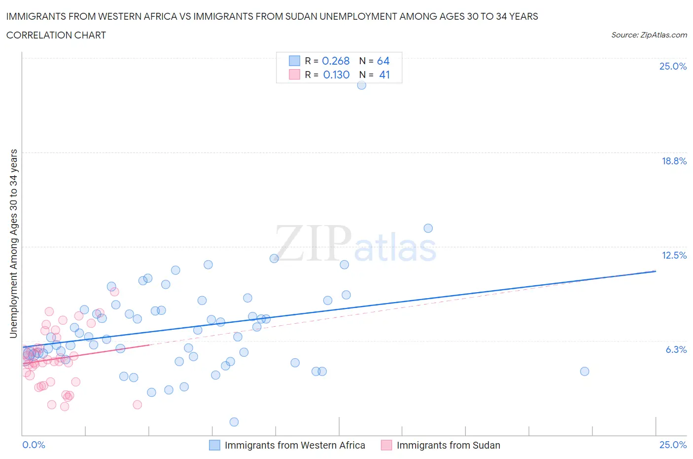 Immigrants from Western Africa vs Immigrants from Sudan Unemployment Among Ages 30 to 34 years