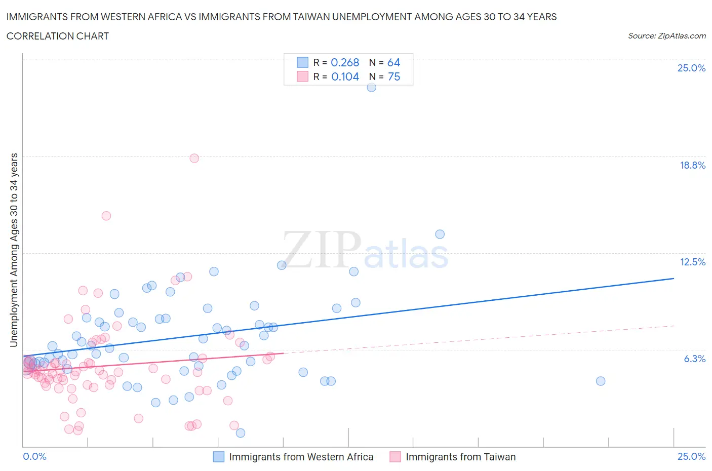 Immigrants from Western Africa vs Immigrants from Taiwan Unemployment Among Ages 30 to 34 years