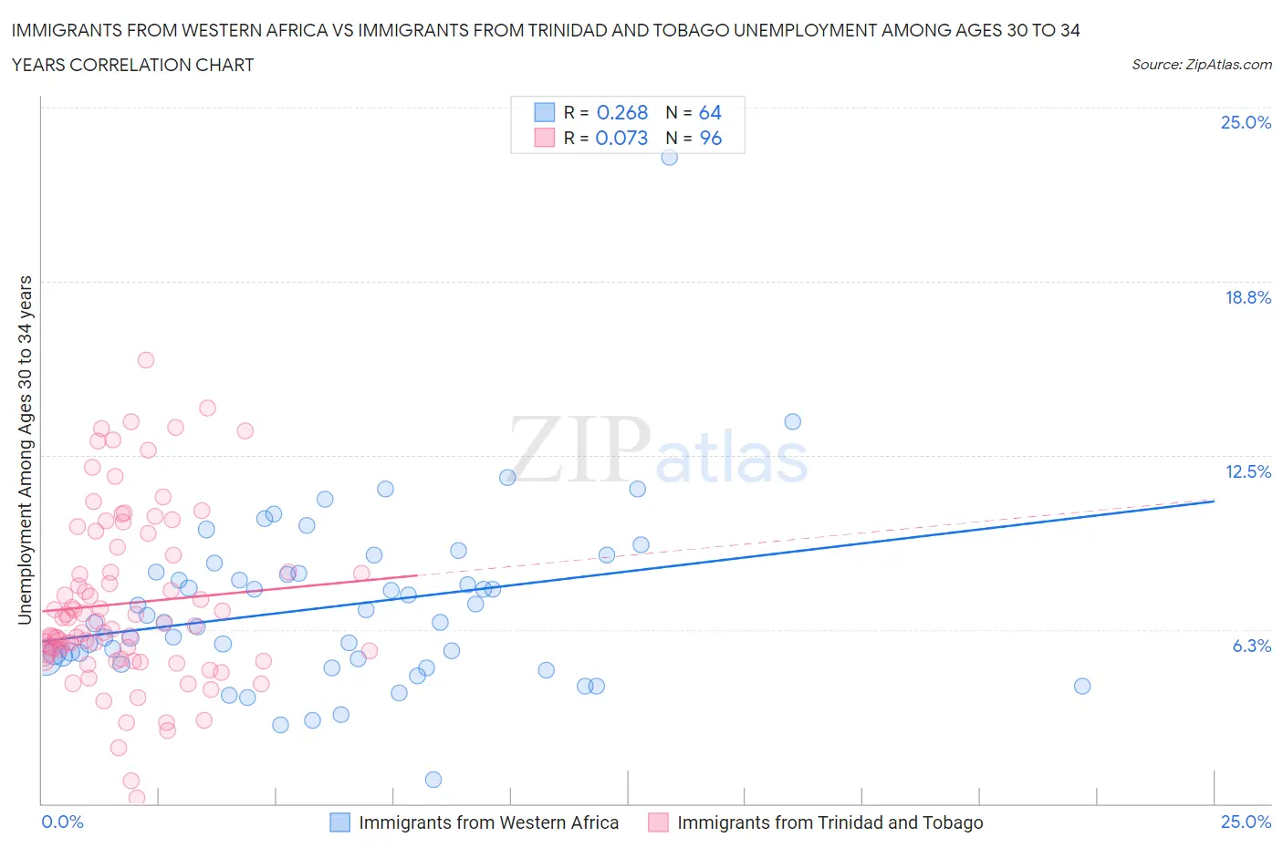 Immigrants from Western Africa vs Immigrants from Trinidad and Tobago Unemployment Among Ages 30 to 34 years
