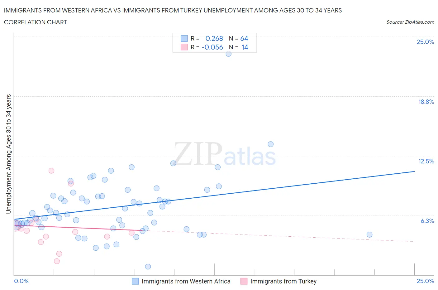 Immigrants from Western Africa vs Immigrants from Turkey Unemployment Among Ages 30 to 34 years