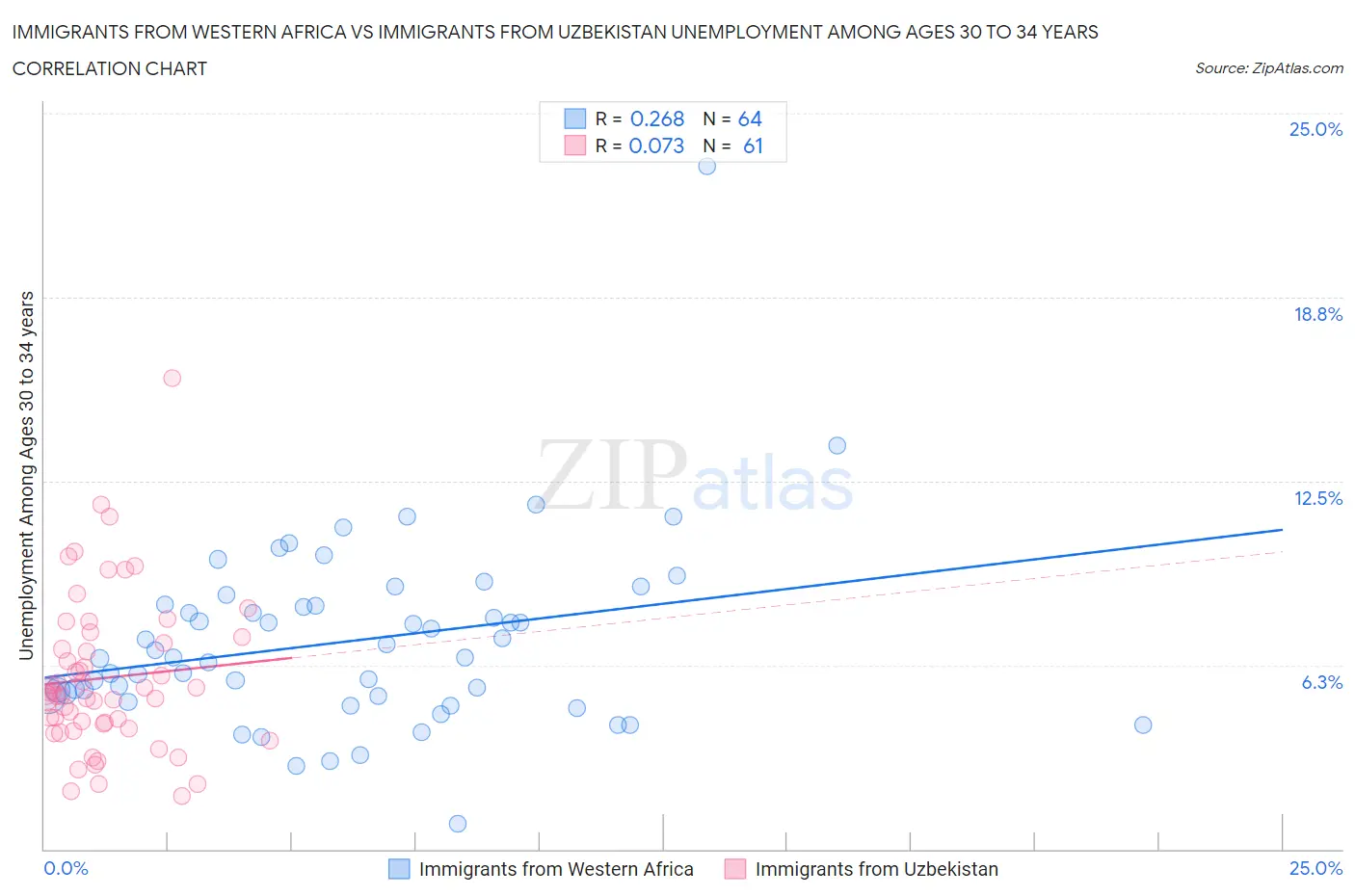 Immigrants from Western Africa vs Immigrants from Uzbekistan Unemployment Among Ages 30 to 34 years