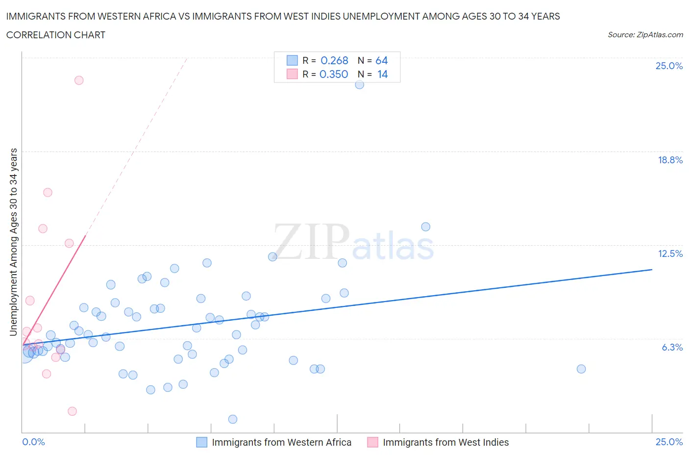 Immigrants from Western Africa vs Immigrants from West Indies Unemployment Among Ages 30 to 34 years