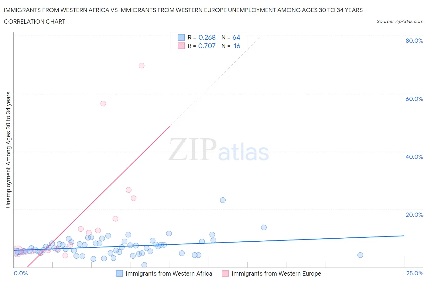 Immigrants from Western Africa vs Immigrants from Western Europe Unemployment Among Ages 30 to 34 years