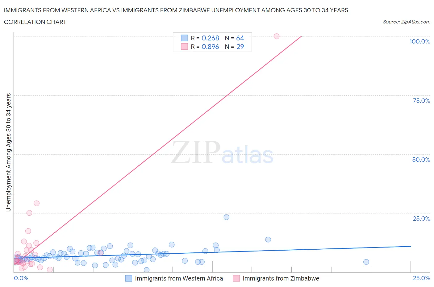 Immigrants from Western Africa vs Immigrants from Zimbabwe Unemployment Among Ages 30 to 34 years