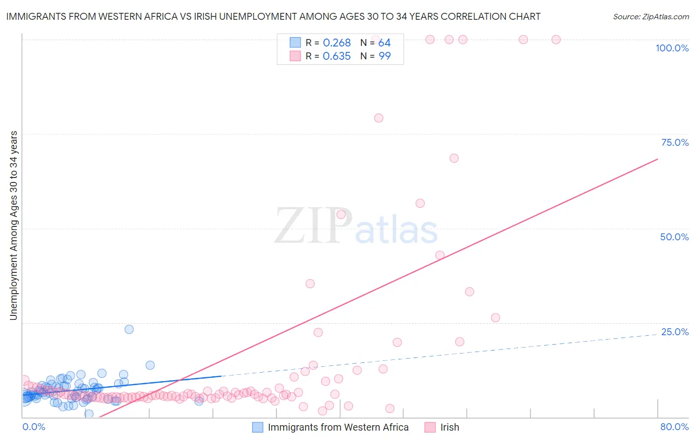 Immigrants from Western Africa vs Irish Unemployment Among Ages 30 to 34 years