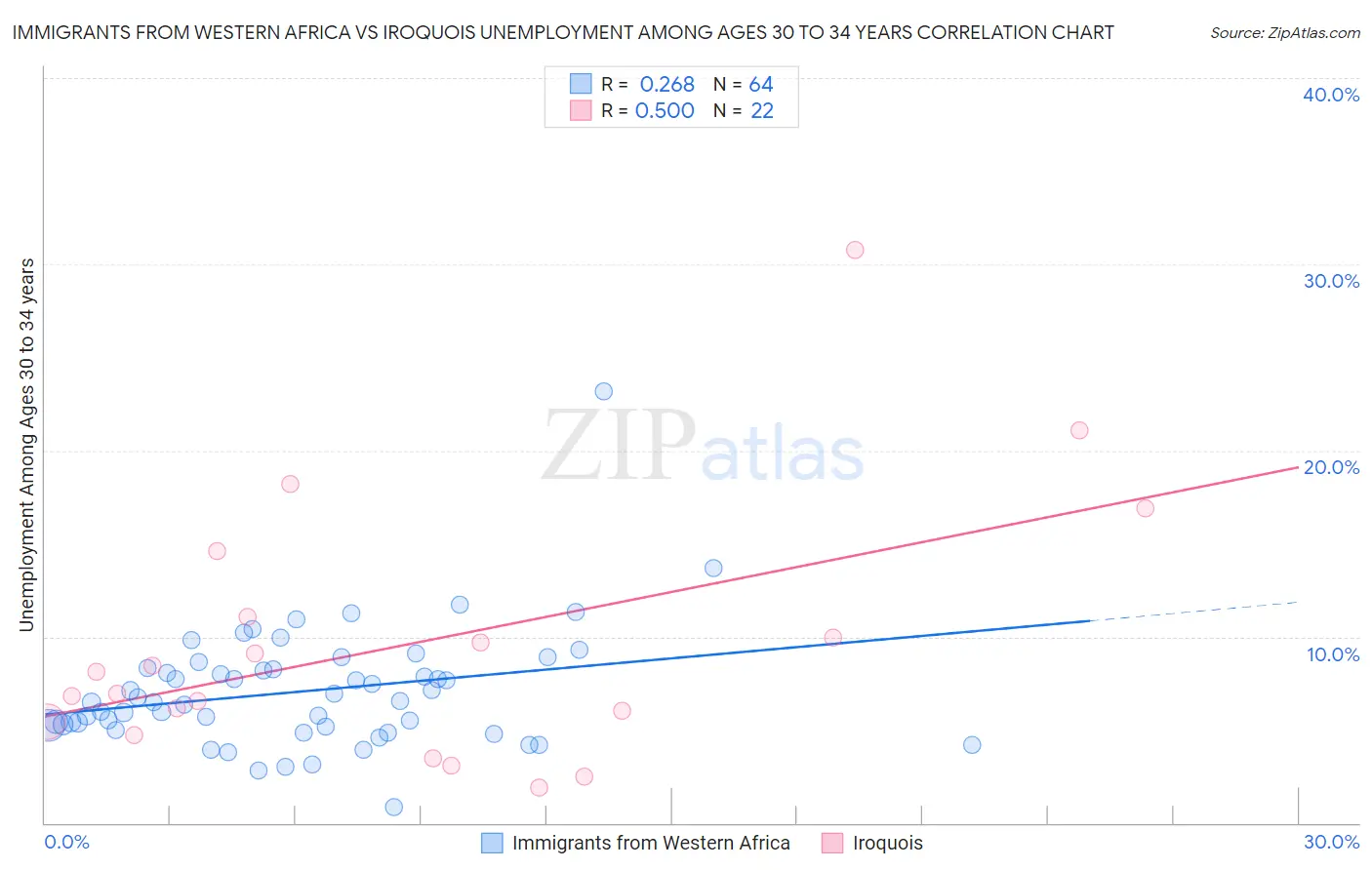 Immigrants from Western Africa vs Iroquois Unemployment Among Ages 30 to 34 years