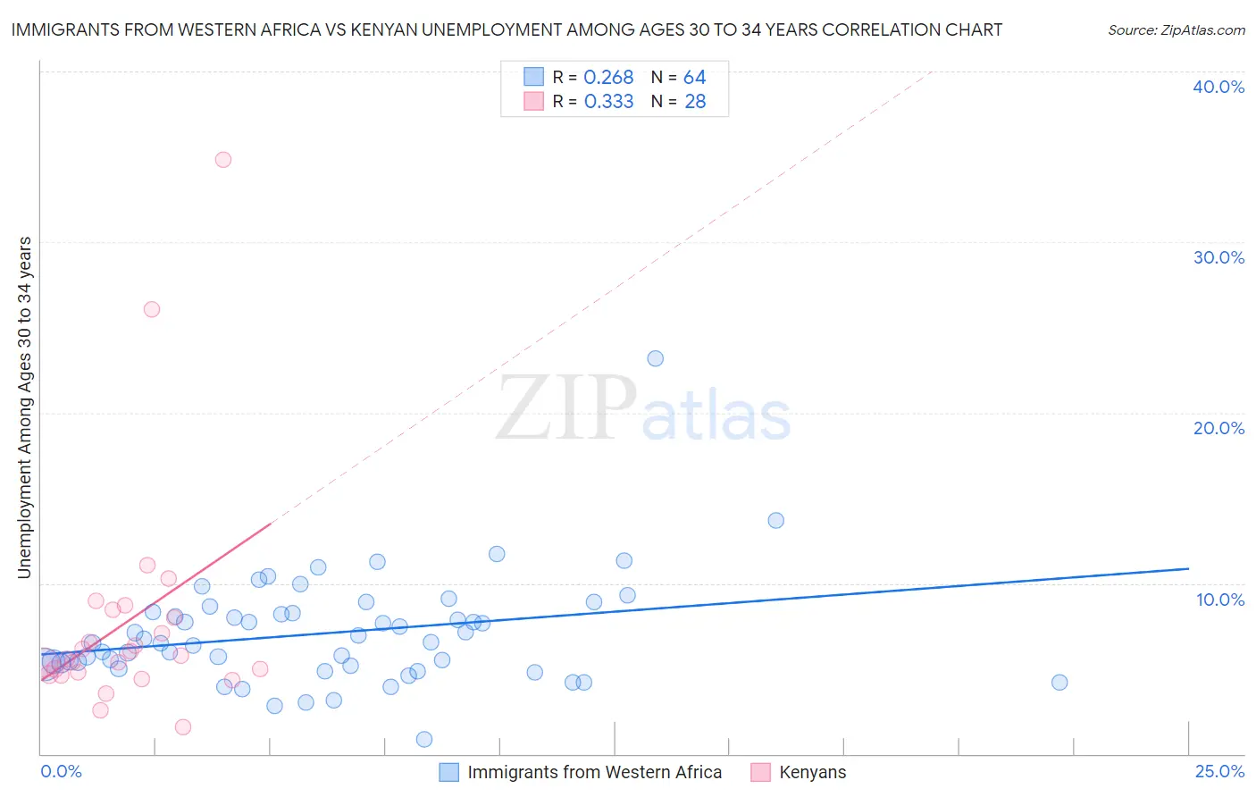 Immigrants from Western Africa vs Kenyan Unemployment Among Ages 30 to 34 years