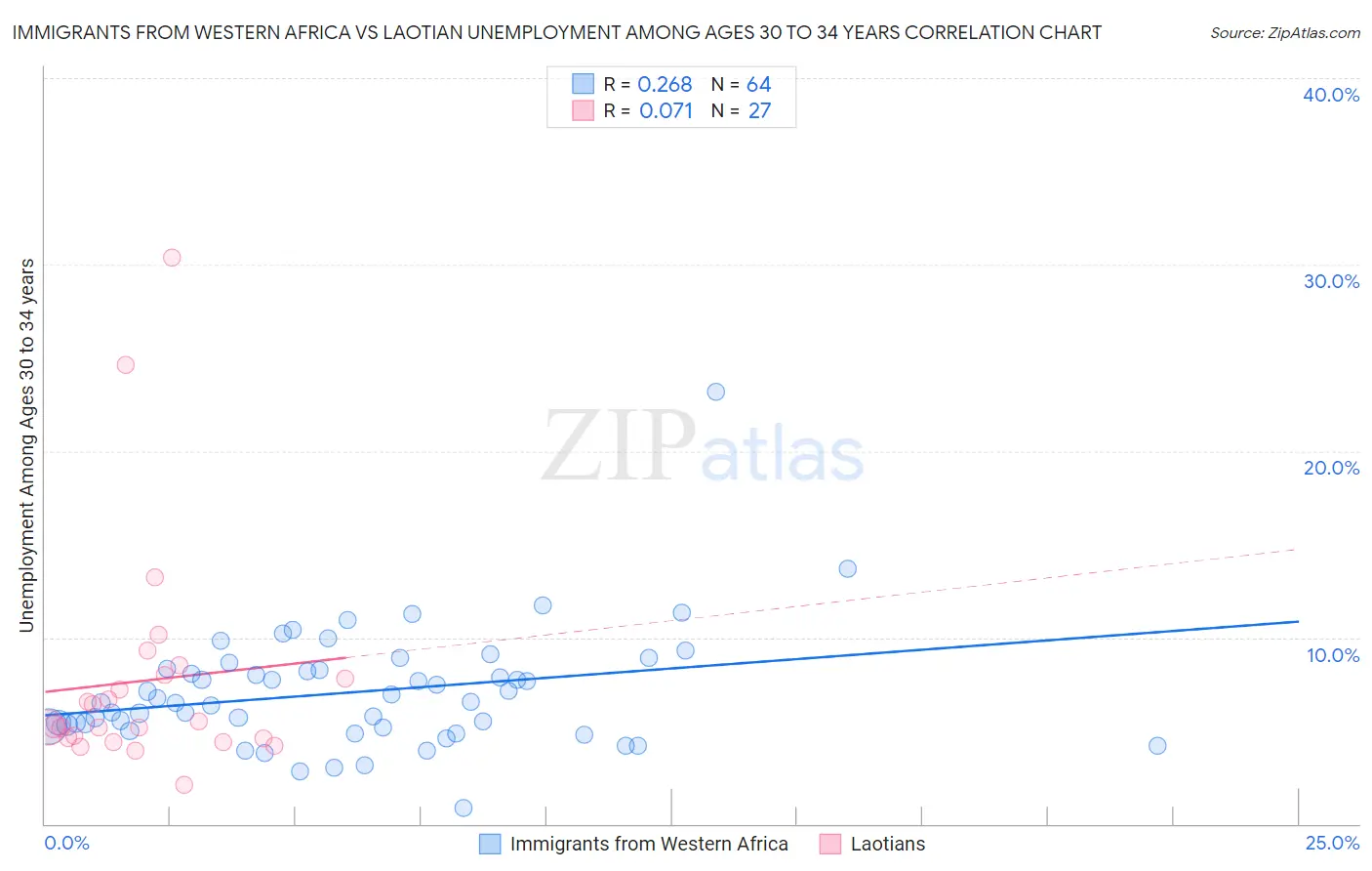 Immigrants from Western Africa vs Laotian Unemployment Among Ages 30 to 34 years
