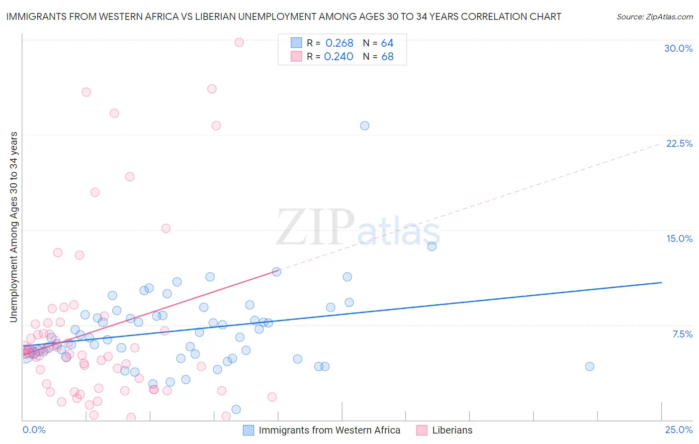 Immigrants from Western Africa vs Liberian Unemployment Among Ages 30 to 34 years