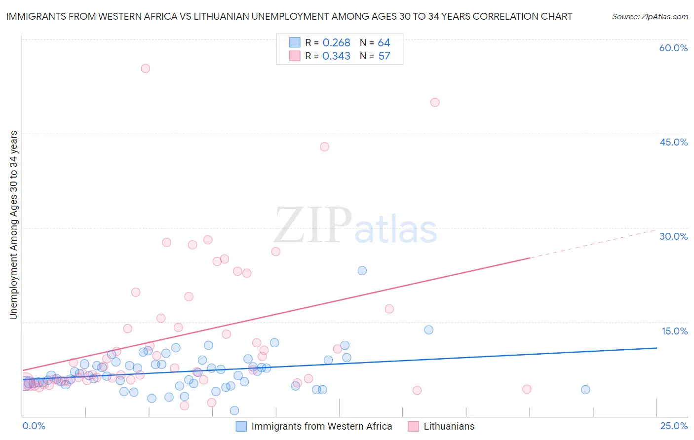 Immigrants from Western Africa vs Lithuanian Unemployment Among Ages 30 to 34 years