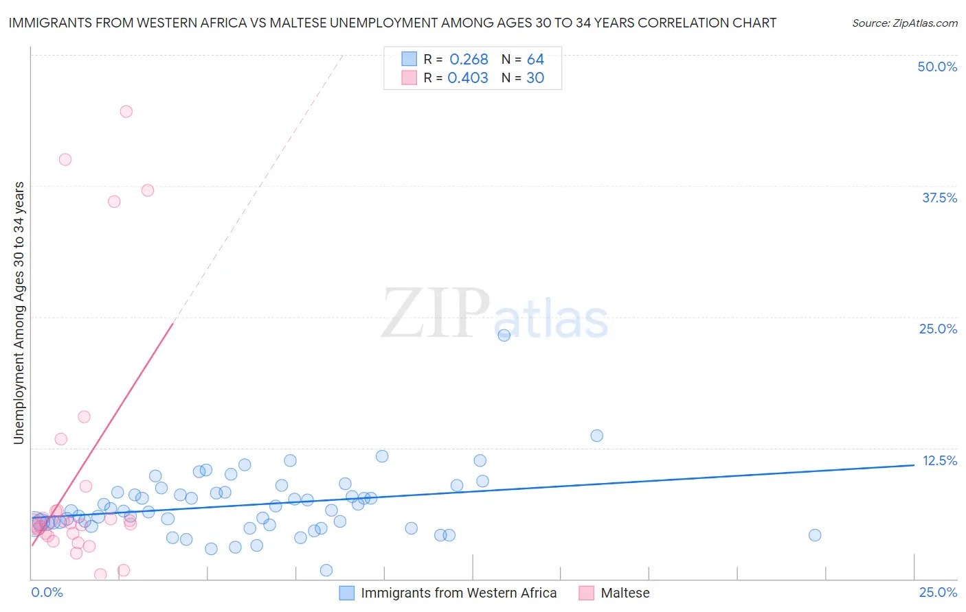 Immigrants from Western Africa vs Maltese Unemployment Among Ages 30 to 34 years