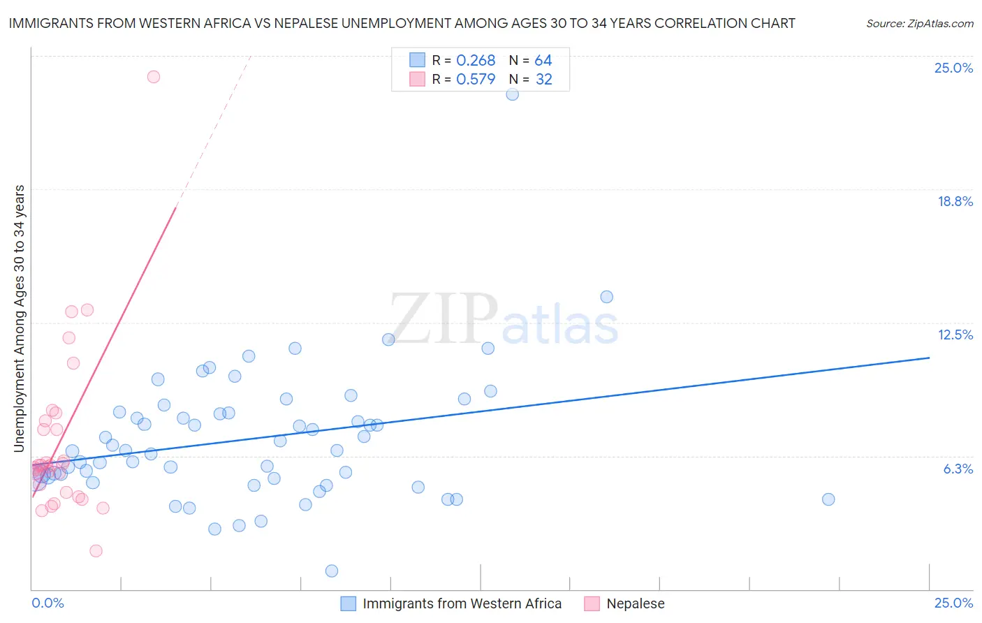 Immigrants from Western Africa vs Nepalese Unemployment Among Ages 30 to 34 years