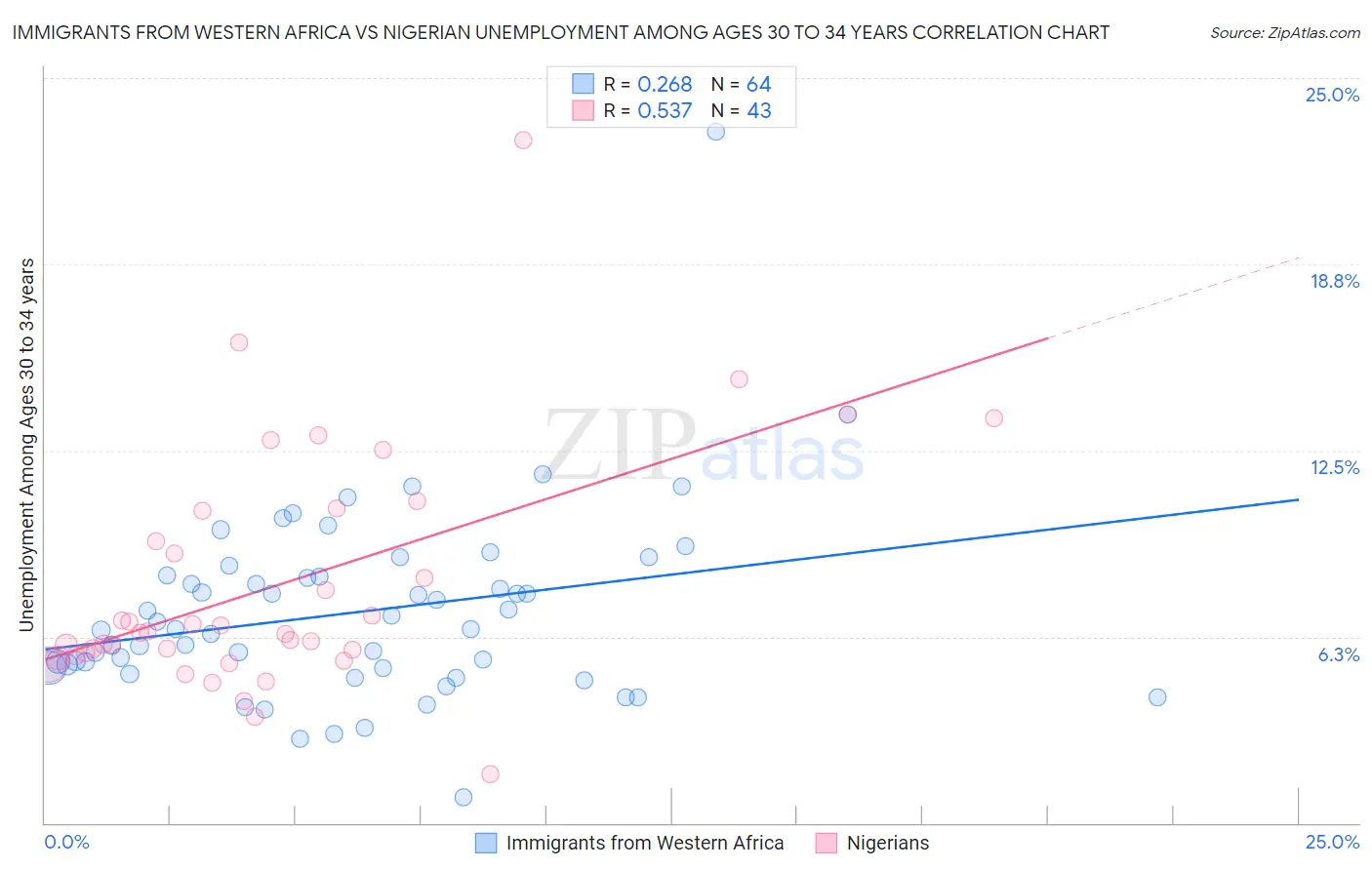 Immigrants from Western Africa vs Nigerian Unemployment Among Ages 30 to 34 years