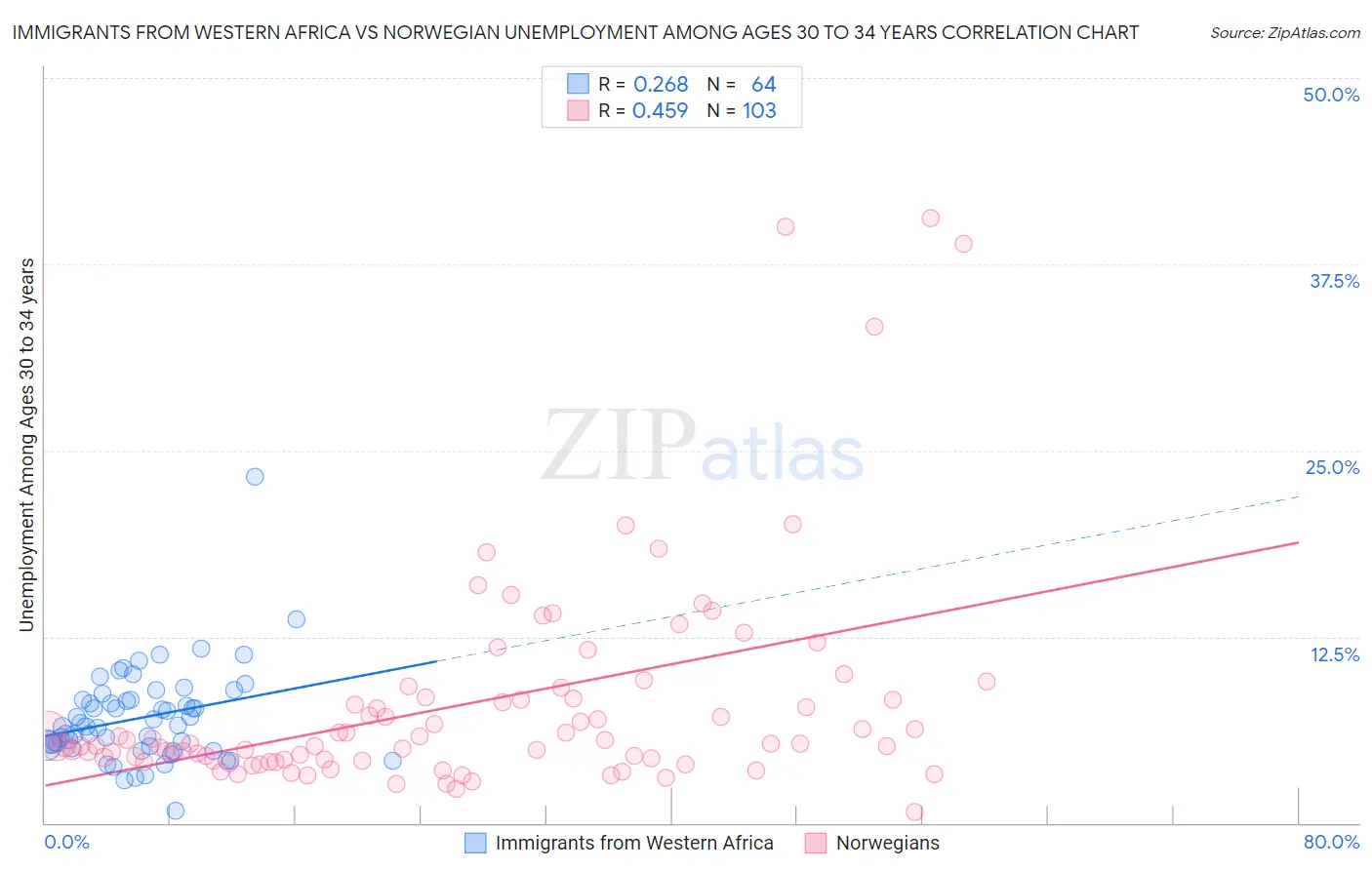Immigrants from Western Africa vs Norwegian Unemployment Among Ages 30 to 34 years