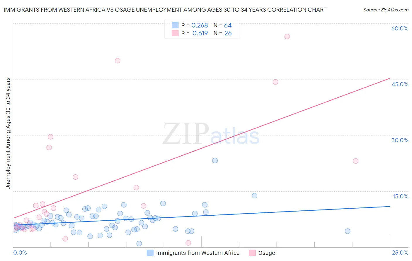 Immigrants from Western Africa vs Osage Unemployment Among Ages 30 to 34 years
