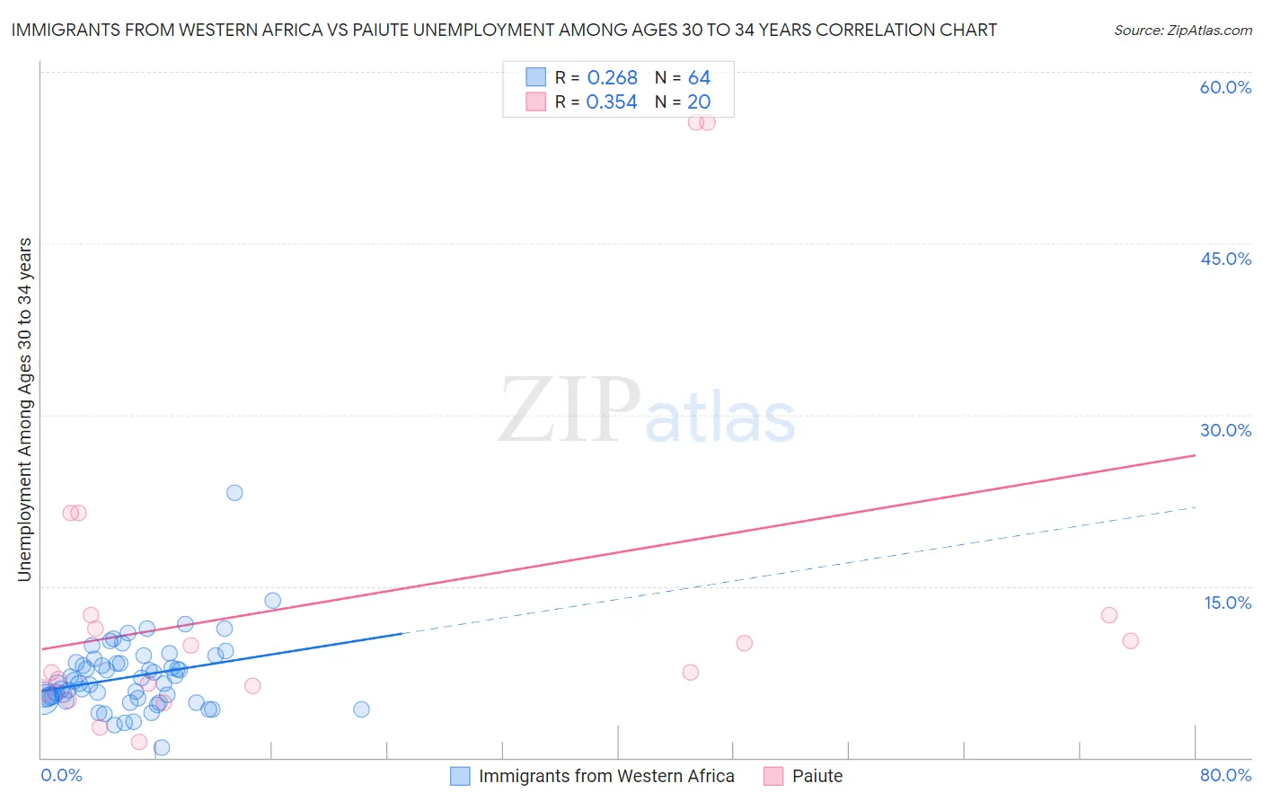 Immigrants from Western Africa vs Paiute Unemployment Among Ages 30 to 34 years