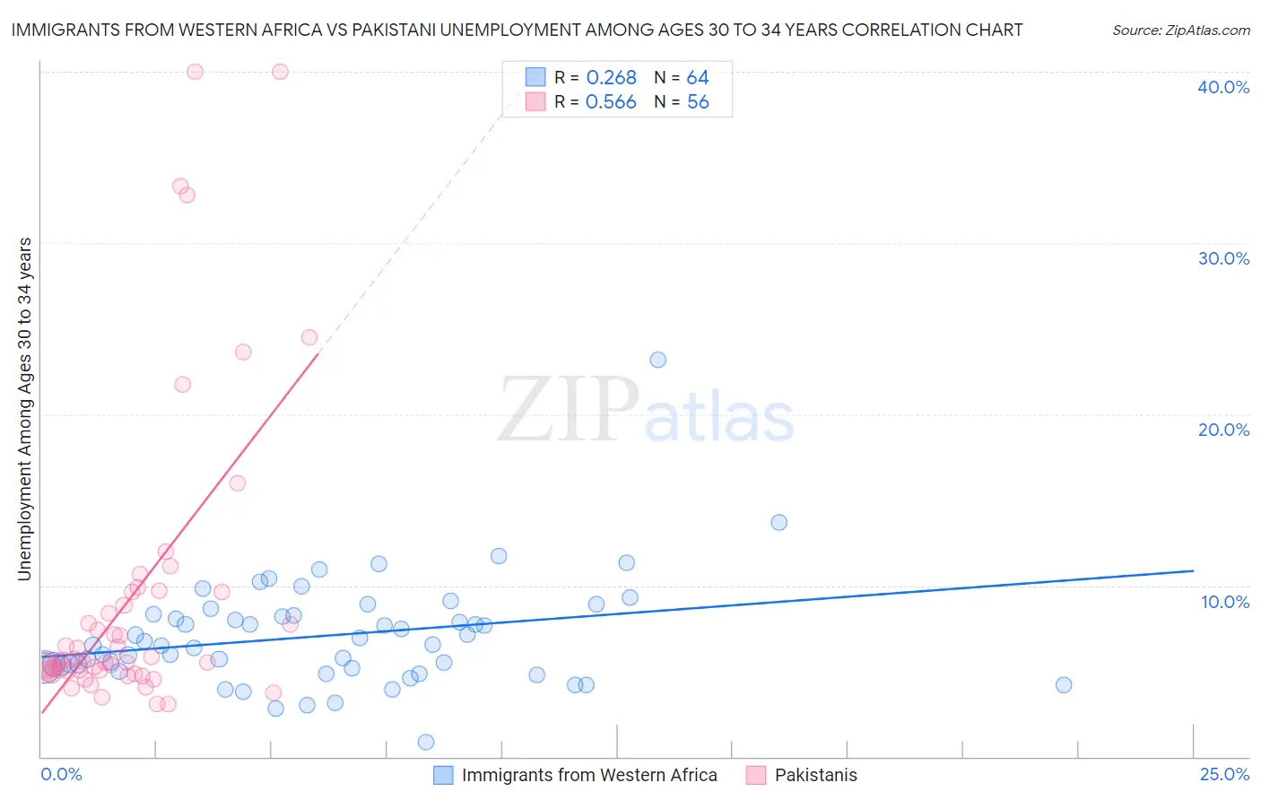 Immigrants from Western Africa vs Pakistani Unemployment Among Ages 30 to 34 years