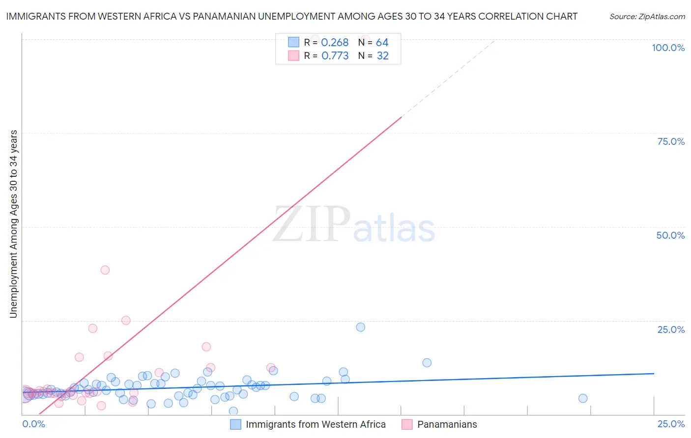 Immigrants from Western Africa vs Panamanian Unemployment Among Ages 30 to 34 years
