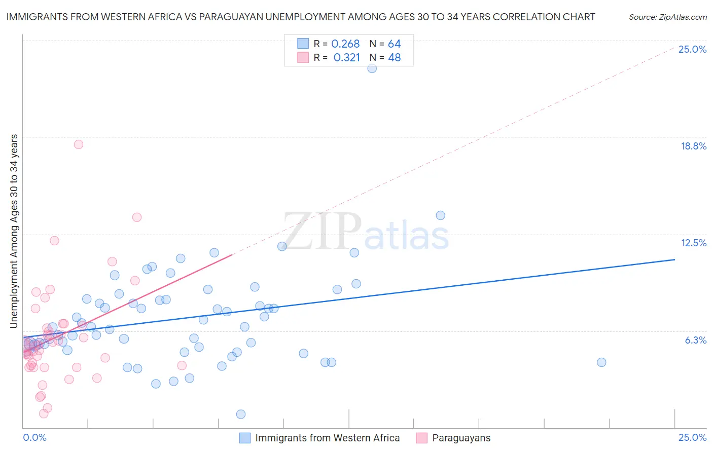 Immigrants from Western Africa vs Paraguayan Unemployment Among Ages 30 to 34 years