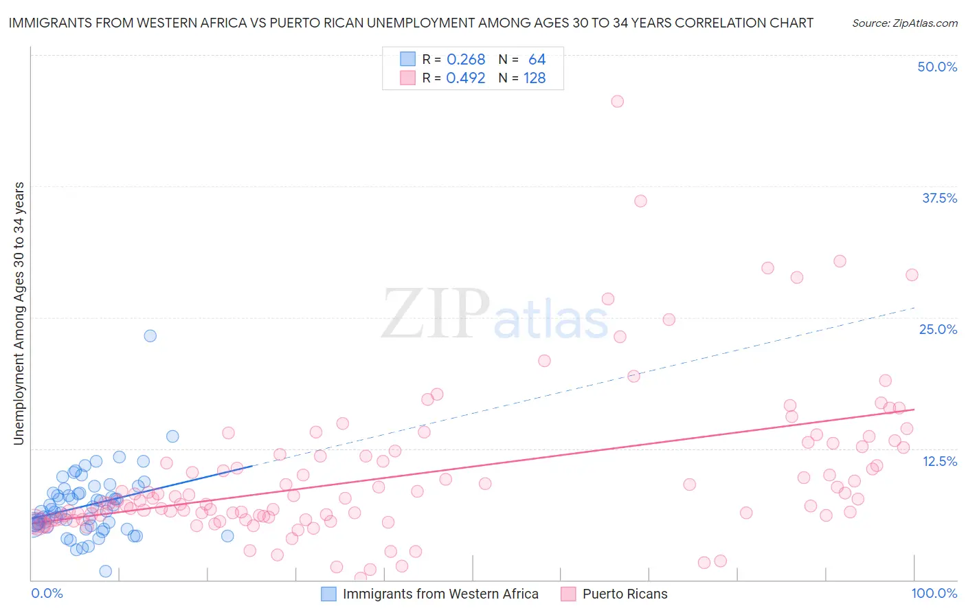 Immigrants from Western Africa vs Puerto Rican Unemployment Among Ages 30 to 34 years