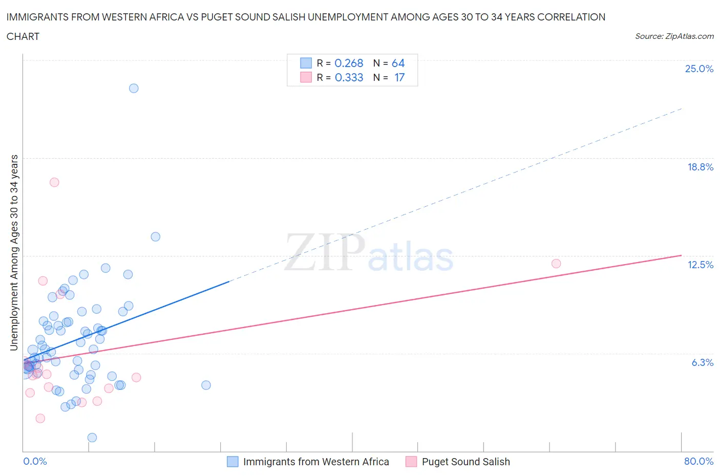Immigrants from Western Africa vs Puget Sound Salish Unemployment Among Ages 30 to 34 years