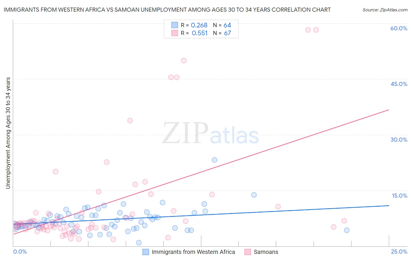 Immigrants from Western Africa vs Samoan Unemployment Among Ages 30 to 34 years