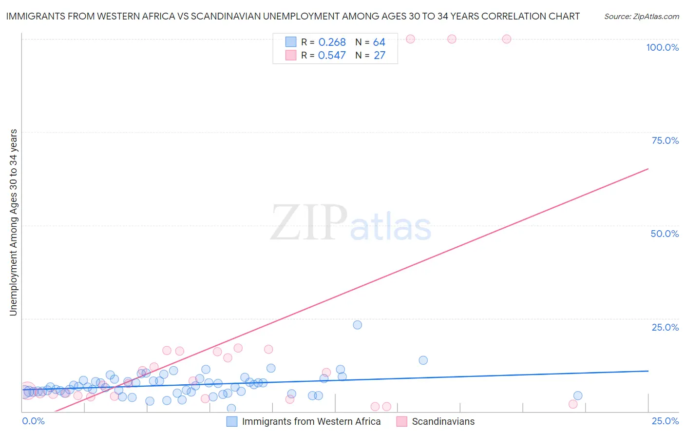 Immigrants from Western Africa vs Scandinavian Unemployment Among Ages 30 to 34 years