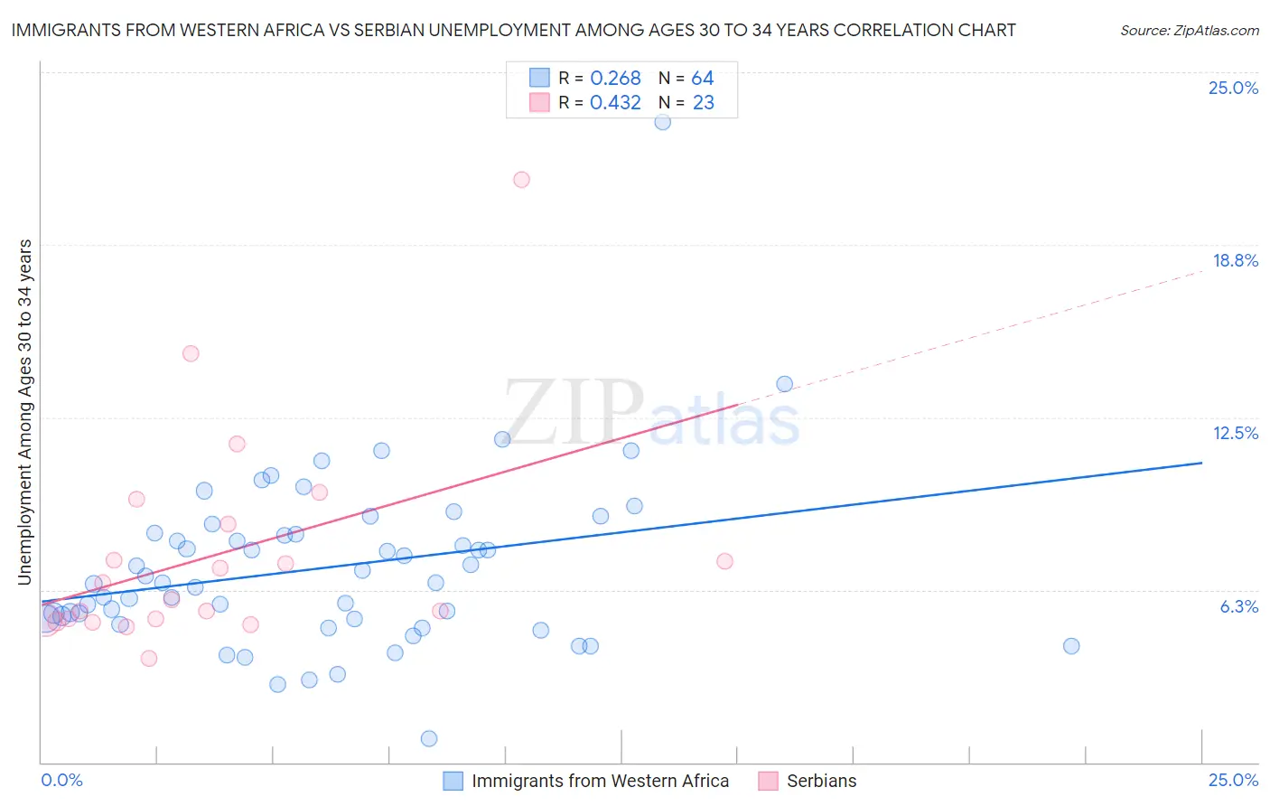 Immigrants from Western Africa vs Serbian Unemployment Among Ages 30 to 34 years