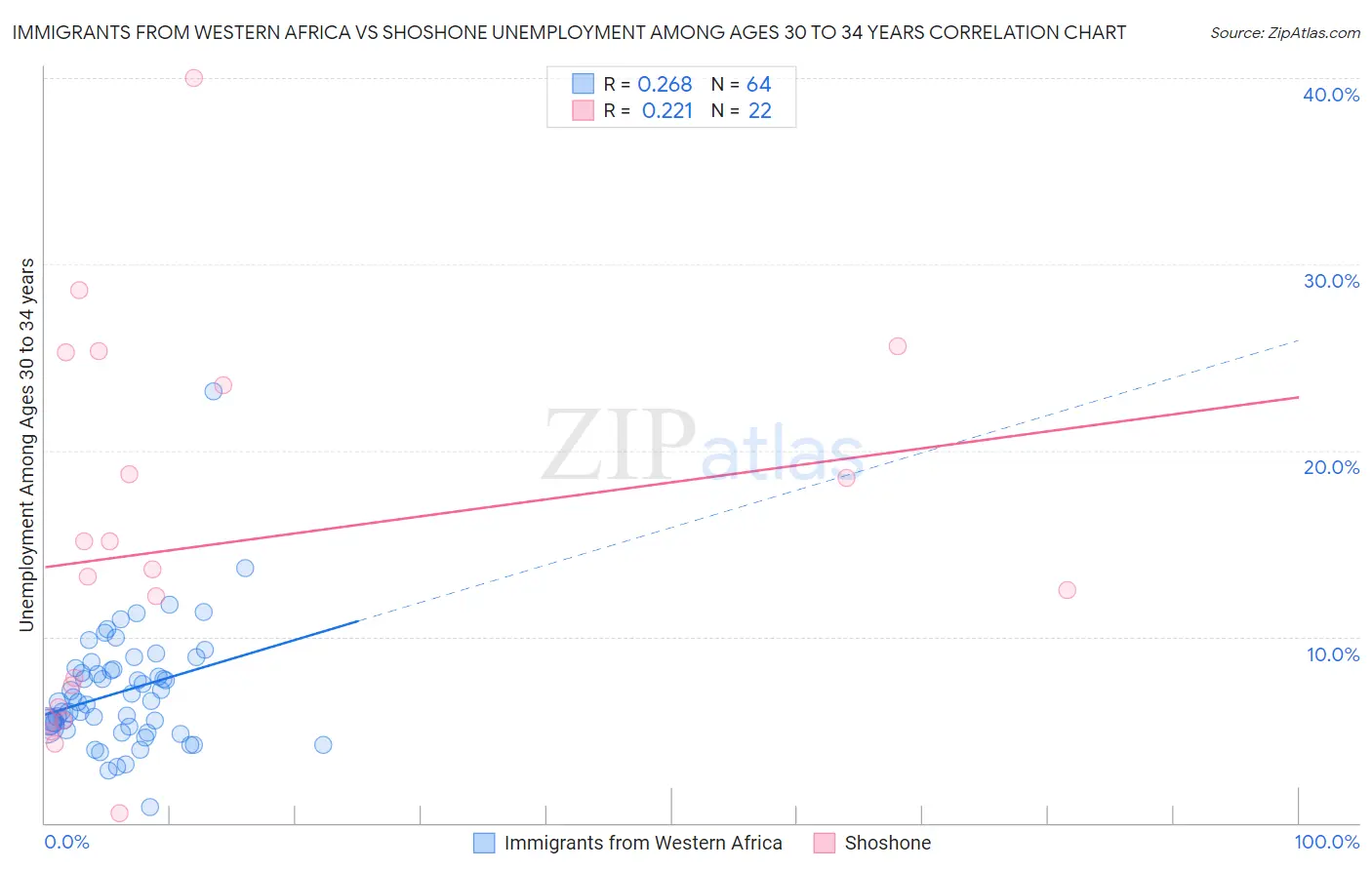 Immigrants from Western Africa vs Shoshone Unemployment Among Ages 30 to 34 years