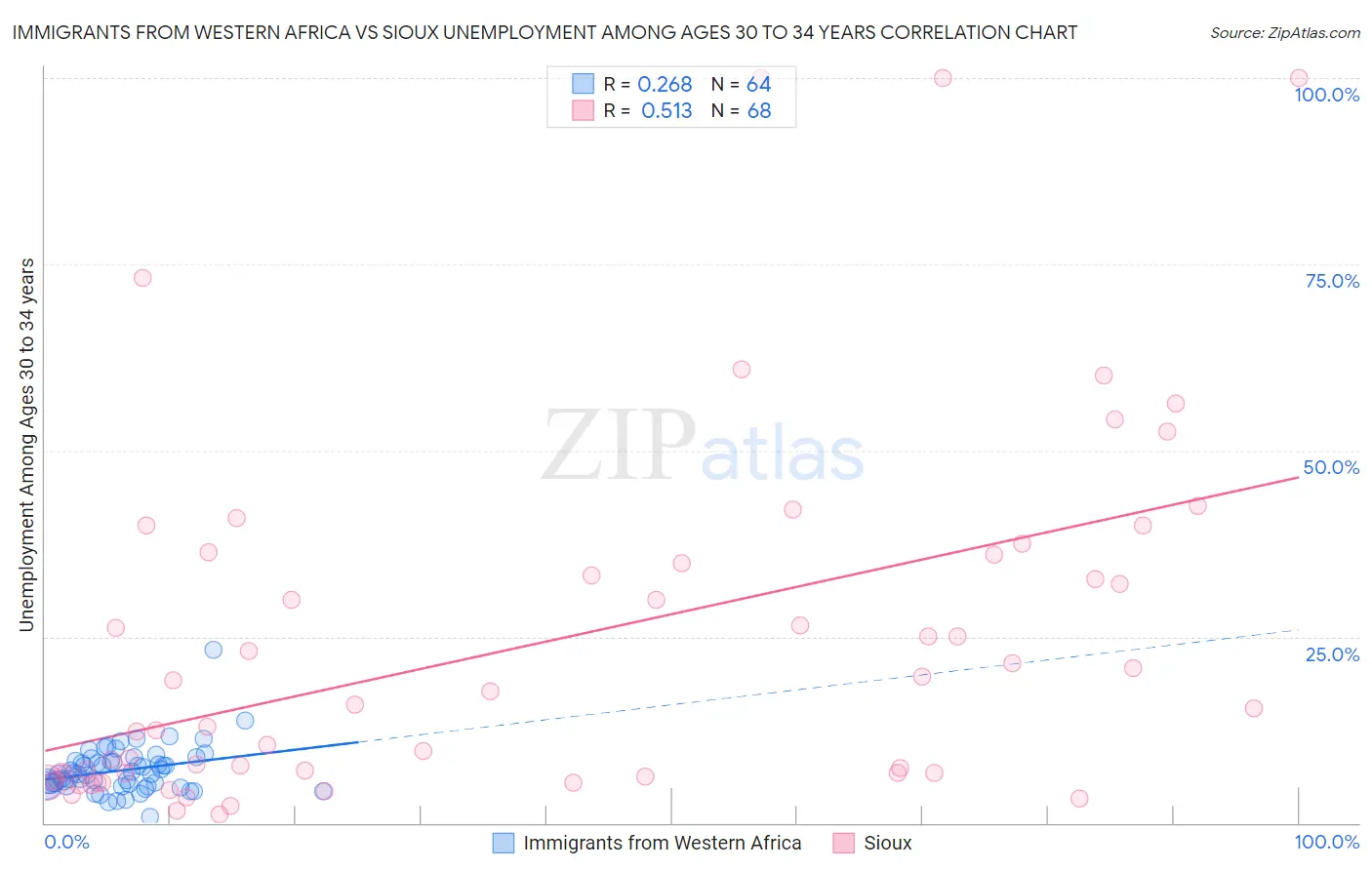 Immigrants from Western Africa vs Sioux Unemployment Among Ages 30 to 34 years