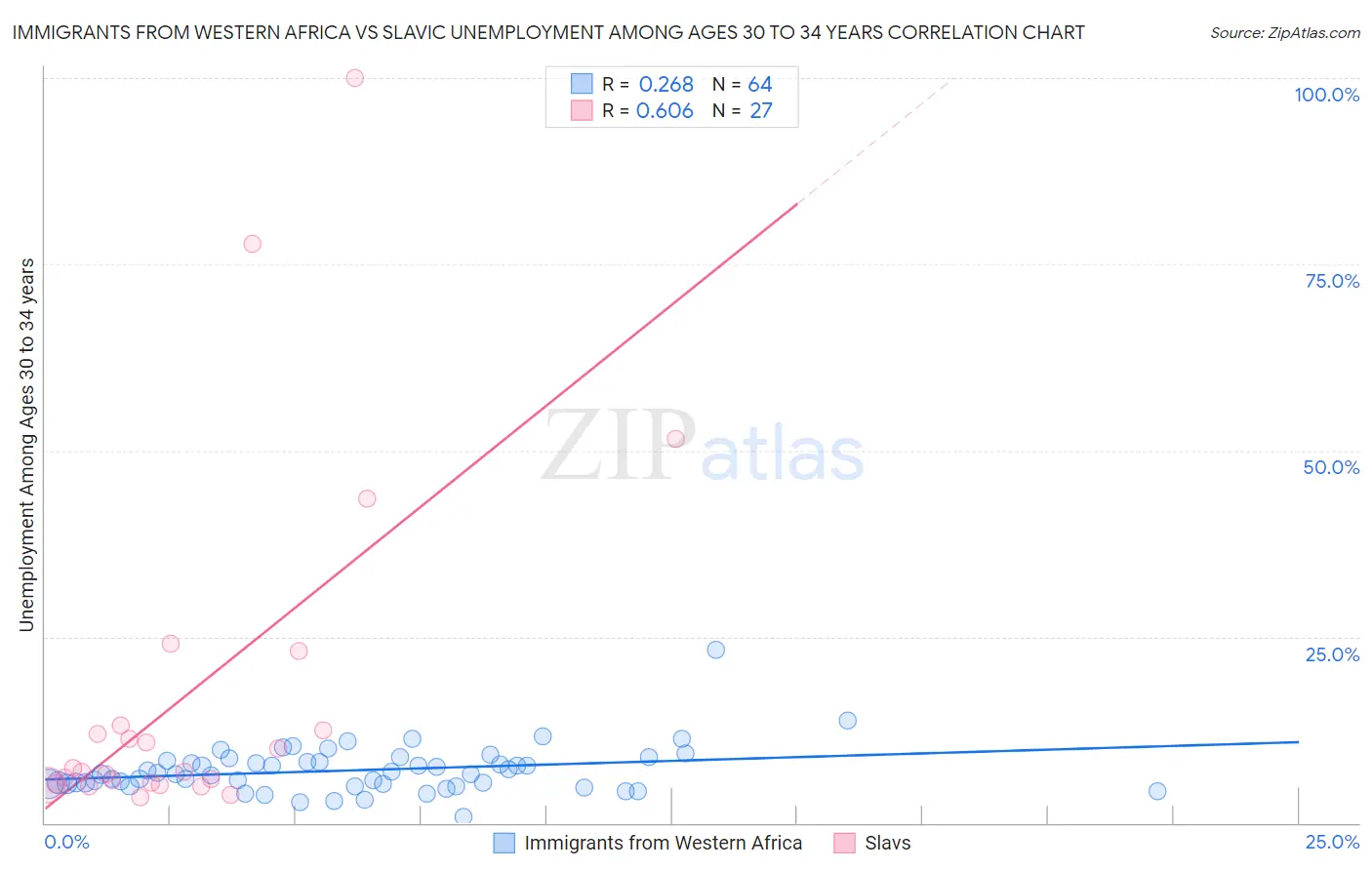 Immigrants from Western Africa vs Slavic Unemployment Among Ages 30 to 34 years
