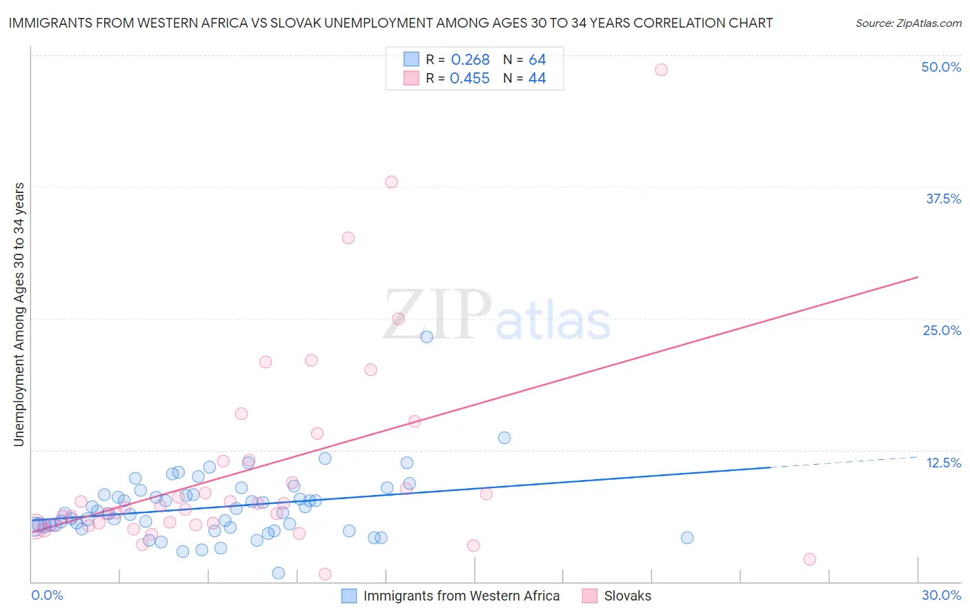 Immigrants from Western Africa vs Slovak Unemployment Among Ages 30 to 34 years