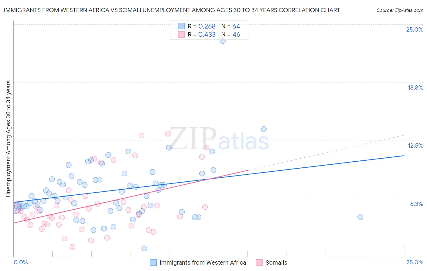 Immigrants from Western Africa vs Somali Unemployment Among Ages 30 to 34 years