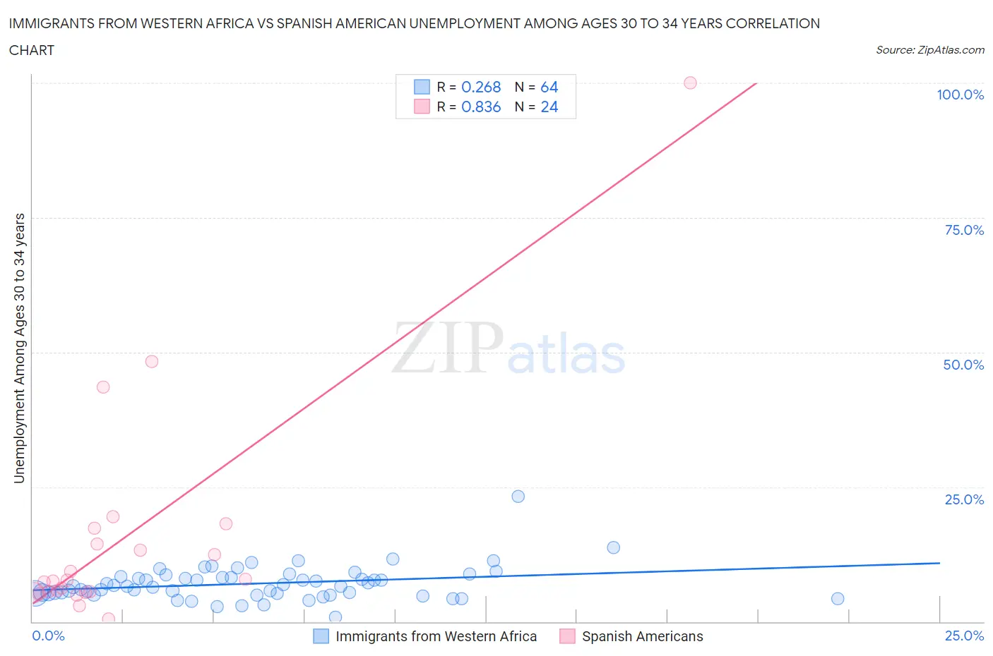 Immigrants from Western Africa vs Spanish American Unemployment Among Ages 30 to 34 years
