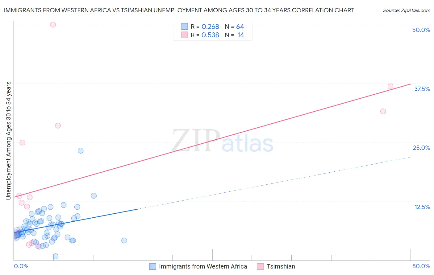 Immigrants from Western Africa vs Tsimshian Unemployment Among Ages 30 to 34 years