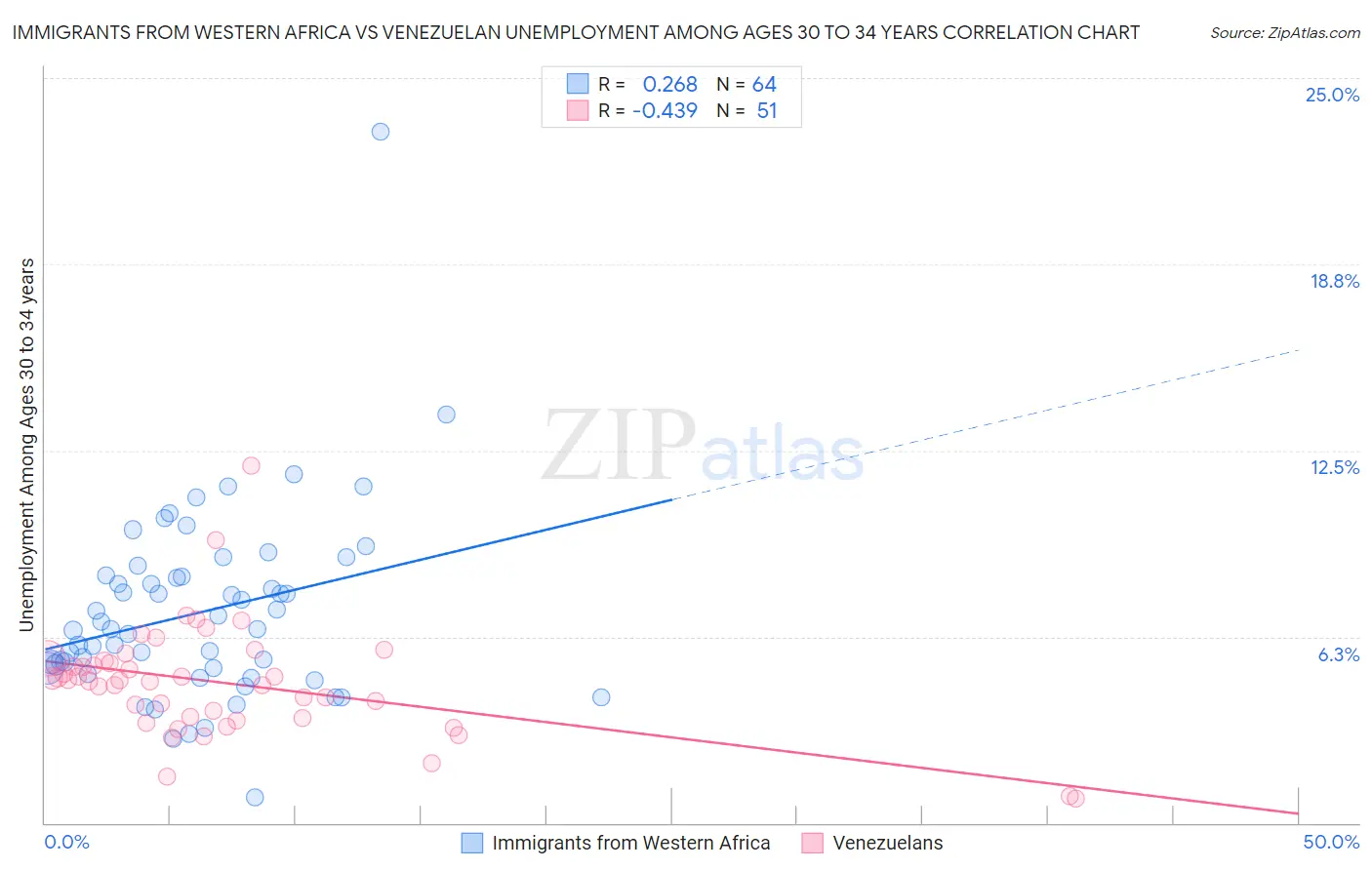 Immigrants from Western Africa vs Venezuelan Unemployment Among Ages 30 to 34 years
