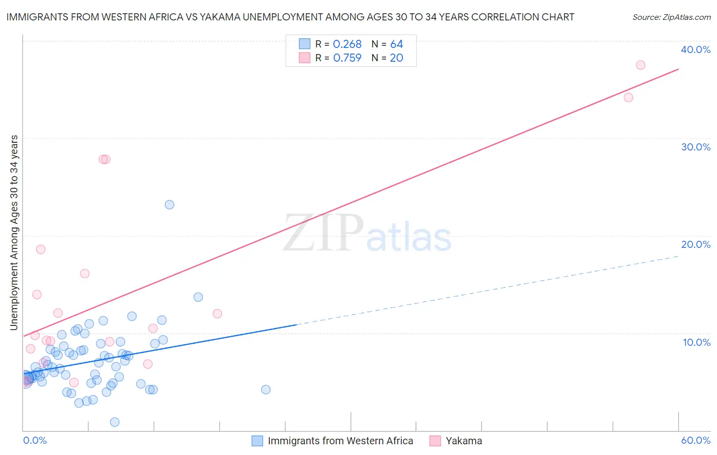 Immigrants from Western Africa vs Yakama Unemployment Among Ages 30 to 34 years