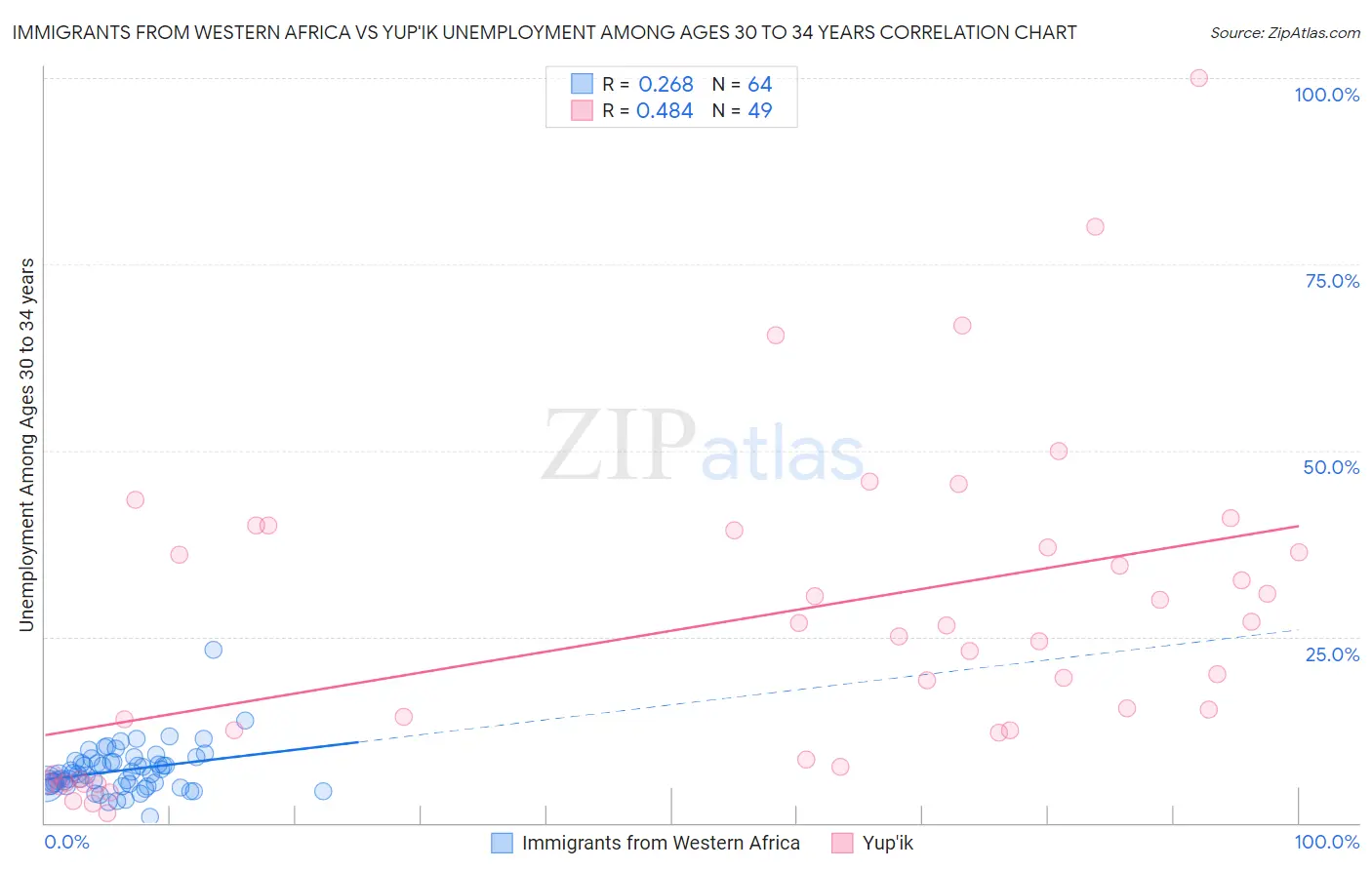 Immigrants from Western Africa vs Yup'ik Unemployment Among Ages 30 to 34 years