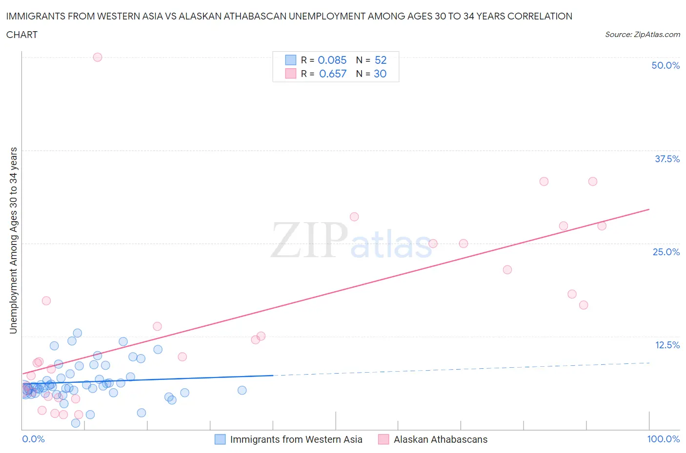 Immigrants from Western Asia vs Alaskan Athabascan Unemployment Among Ages 30 to 34 years