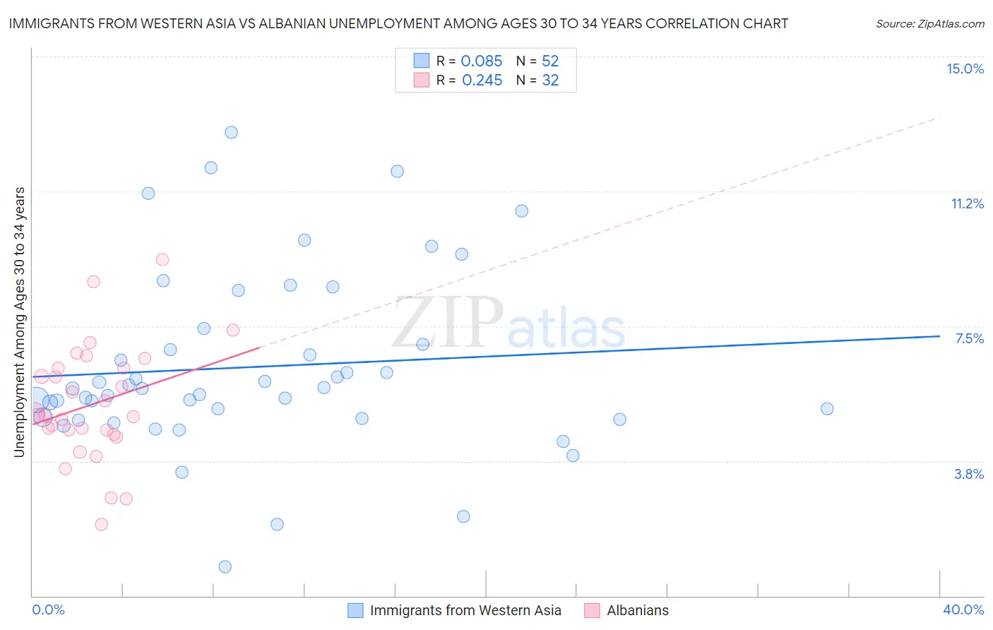 Immigrants from Western Asia vs Albanian Unemployment Among Ages 30 to 34 years