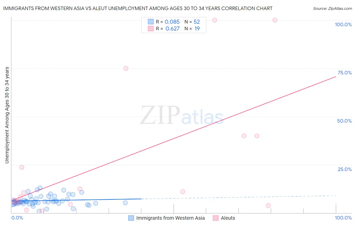 Immigrants from Western Asia vs Aleut Unemployment Among Ages 30 to 34 years