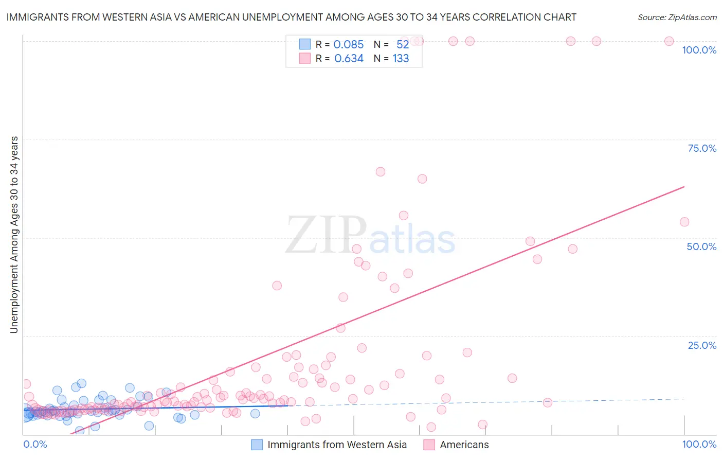 Immigrants from Western Asia vs American Unemployment Among Ages 30 to 34 years