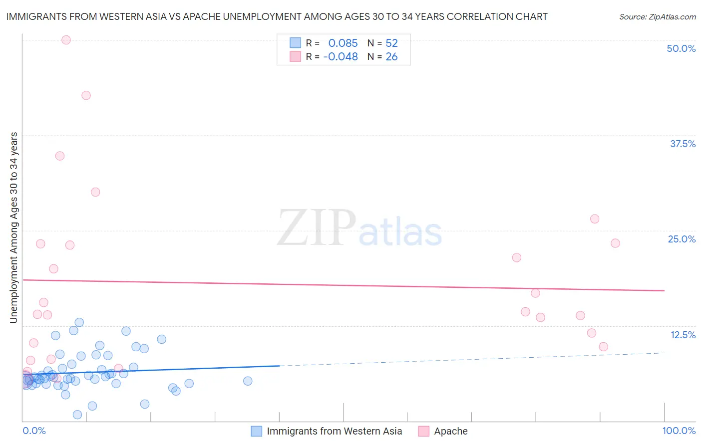 Immigrants from Western Asia vs Apache Unemployment Among Ages 30 to 34 years