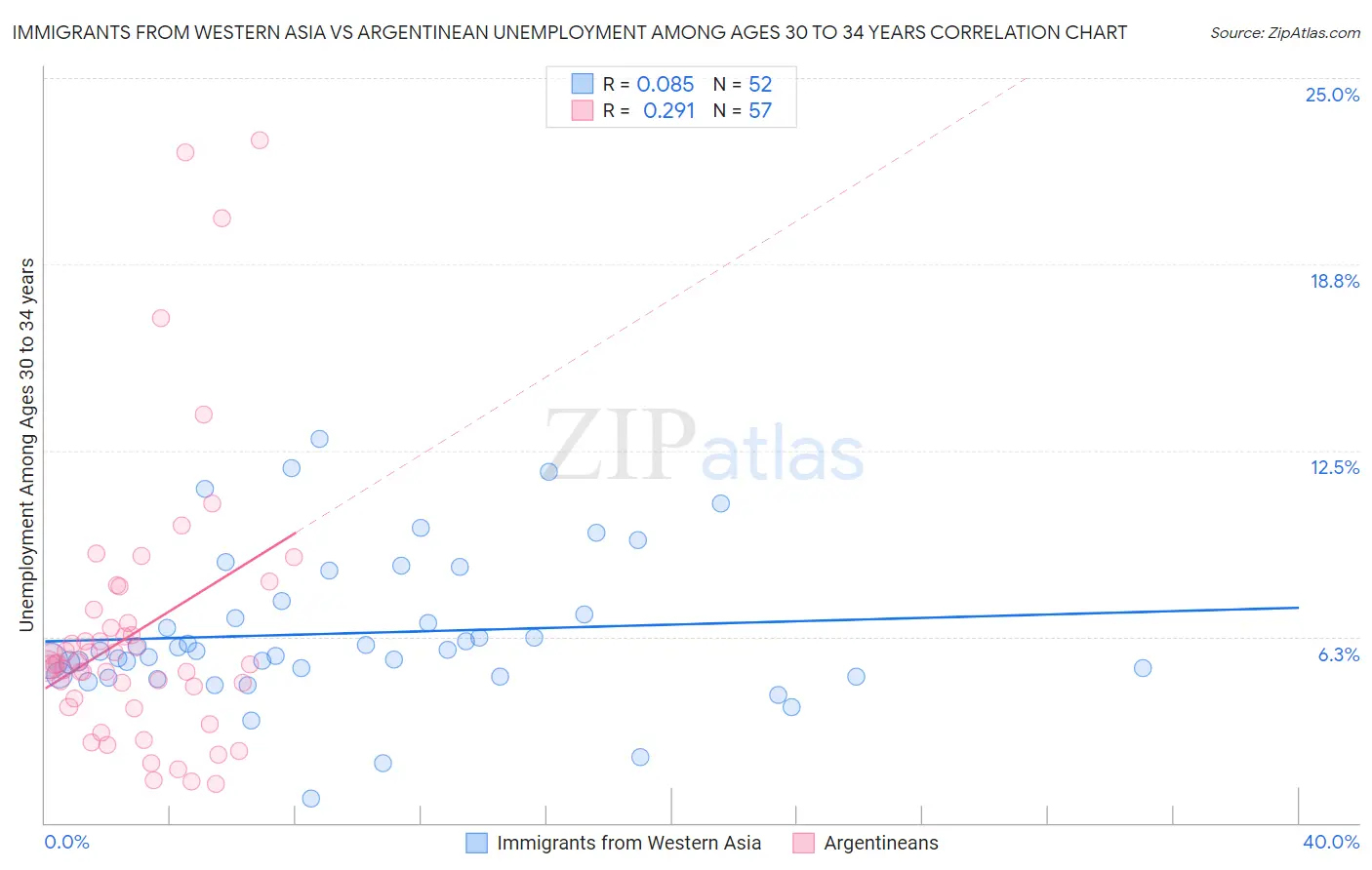 Immigrants from Western Asia vs Argentinean Unemployment Among Ages 30 to 34 years