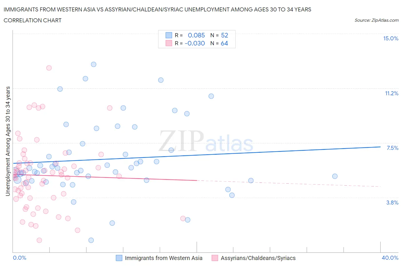 Immigrants from Western Asia vs Assyrian/Chaldean/Syriac Unemployment Among Ages 30 to 34 years